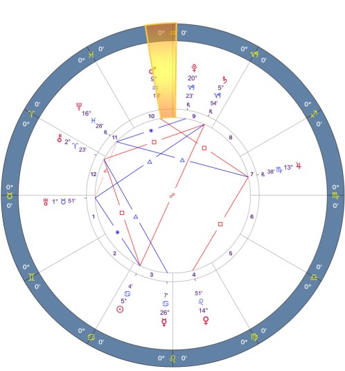 Mars Retrograde 2018 Chart - 02.Taurus