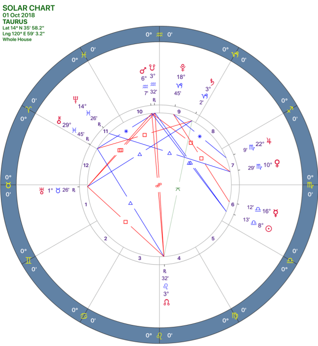 2018-10:Solar Chart:02_TAURUS