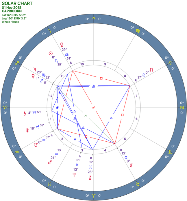 2018-11:Solar Chart:10 Capricorn.png