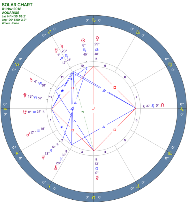2018-11:Solar Chart:11 Aquarius.png