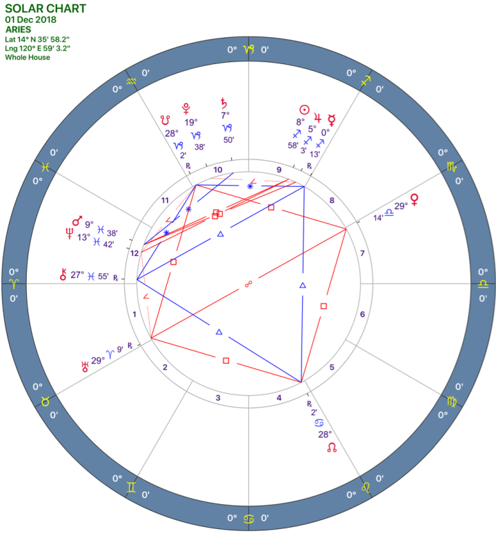 2018-12:Solar Chart:01 Aries