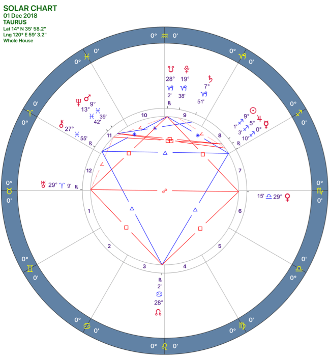 2018-12:Solar Chart:02 Taurus.png