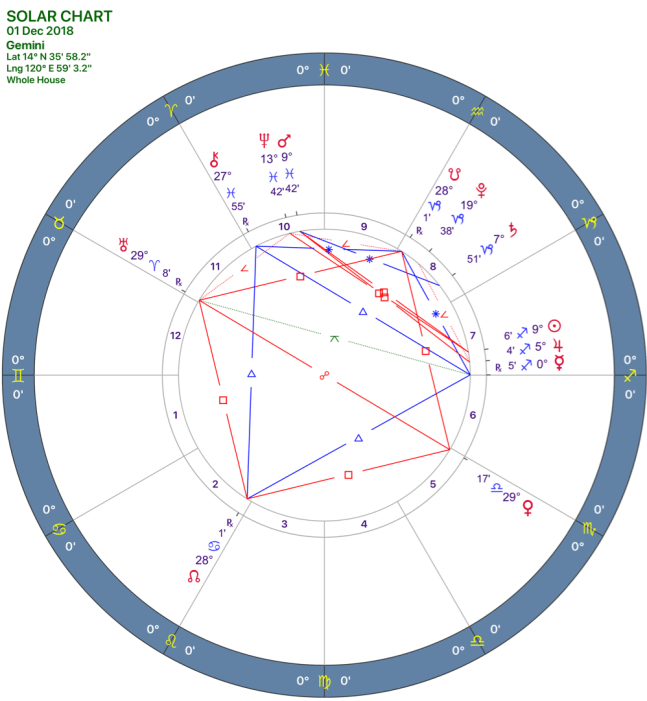 2018-12:Solar Chart:03 Gemini