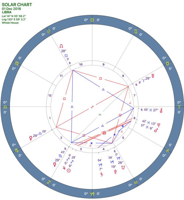 2018-12:Solar Chart:07 Libra