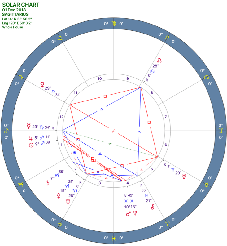 2018-12:Solar Chart:09 Sagittarius.png