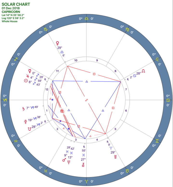 2018-12:Solar Chart:10 Capricorn.png