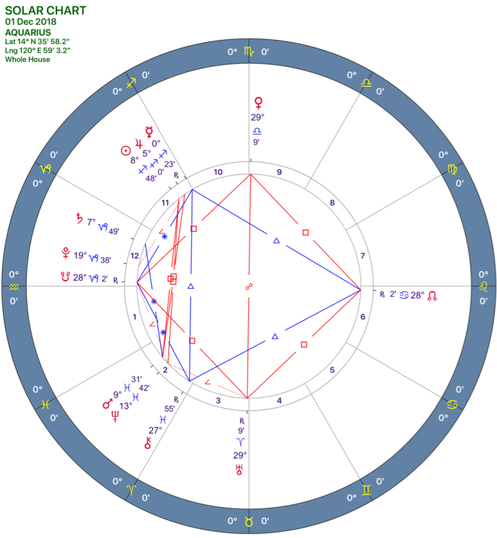2018-12:Solar Chart:11 Aquarius.png