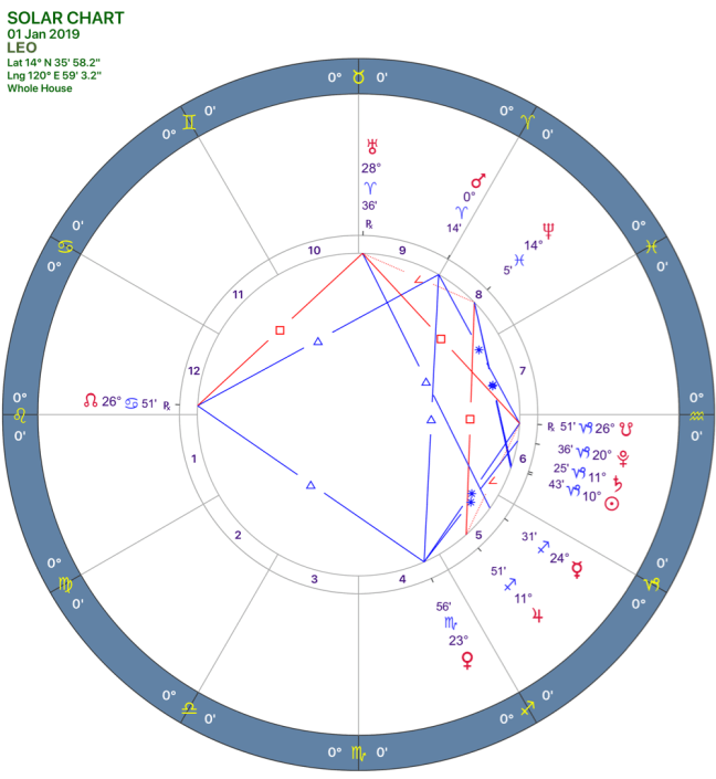 2019-01:Solar Chart:05 Leo.png