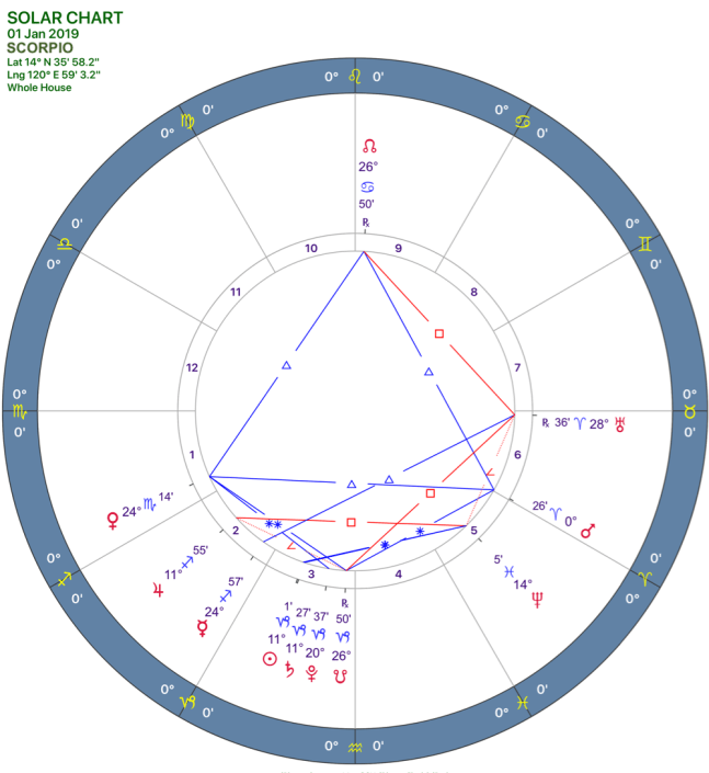 2019-01:Solar Chart:08 Scorpio.png