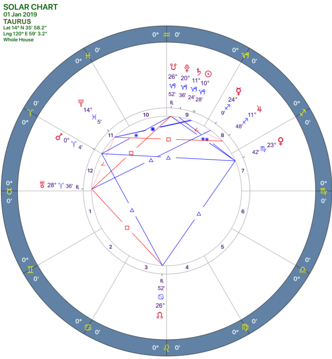 2019-1:Solar Chart:02 Taurus.png