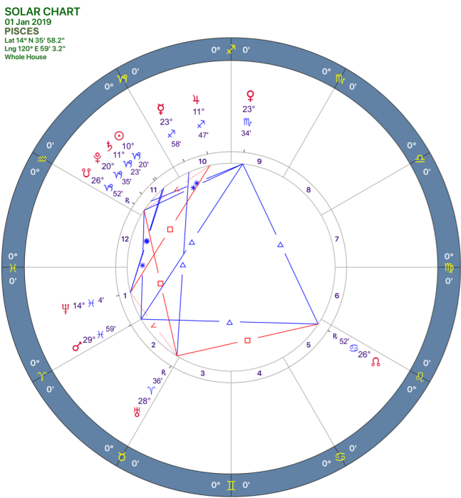 2019-1:Solar Chart:12 Pisces.png