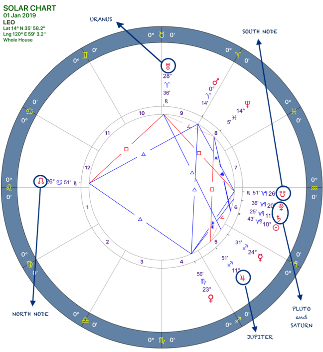 2019 Annual Forecast:Banner:05 Leo