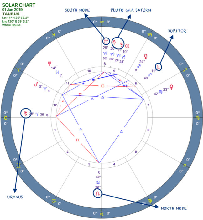2019 Annual Forecast:Solar Chart:02 Taurus