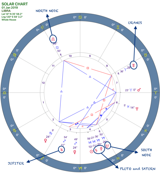2019 Annual Forecast:Solar Chart:07 Libra.png