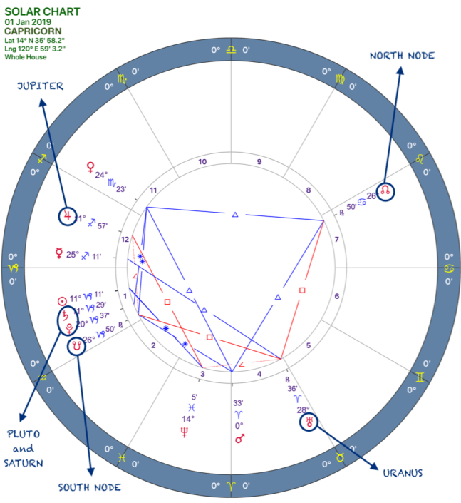 2019 Annual Forecast:Solar Chart:10 Capricorn.png