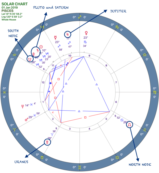 2019 Annual Forecast:Solar Chart:12 Pisces.png