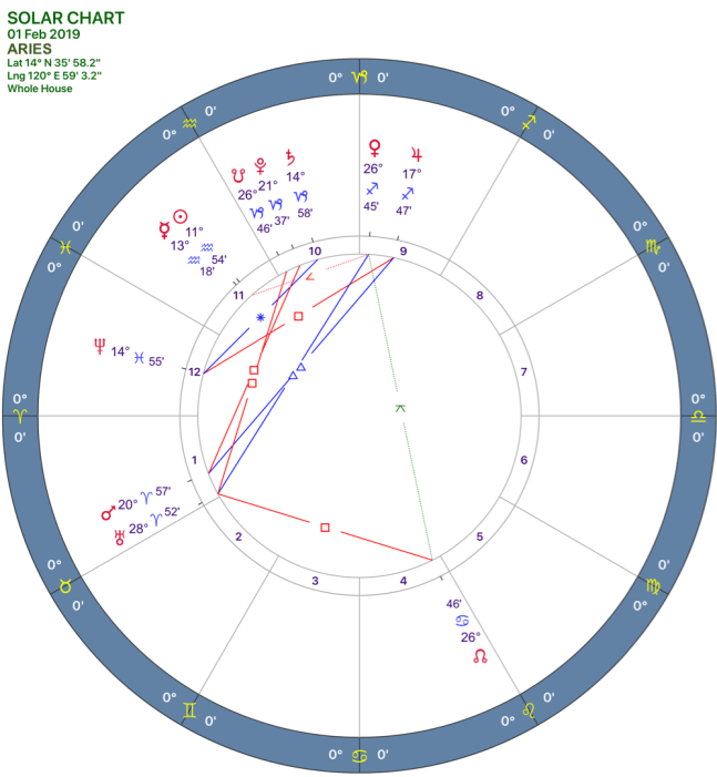 2019-02:Solar Chart:01 Aries.png