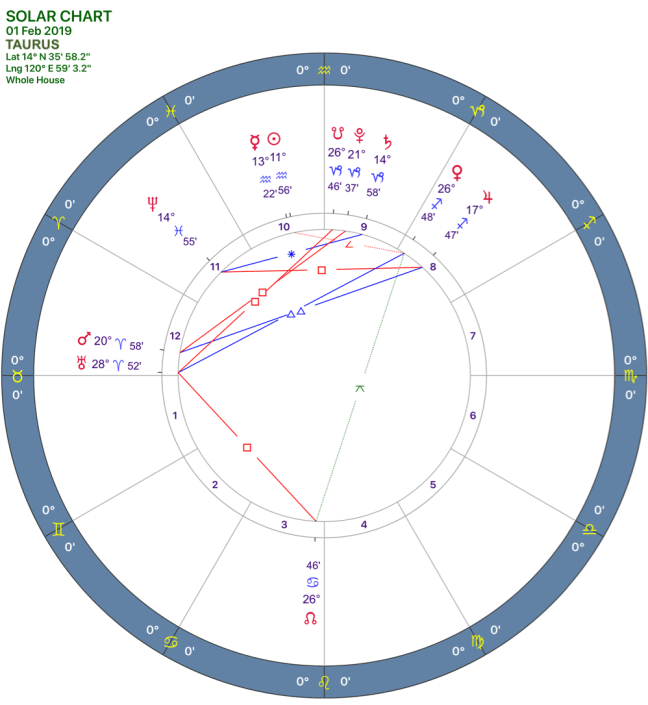 2019-02:Solar Chart:02 Taurus.png
