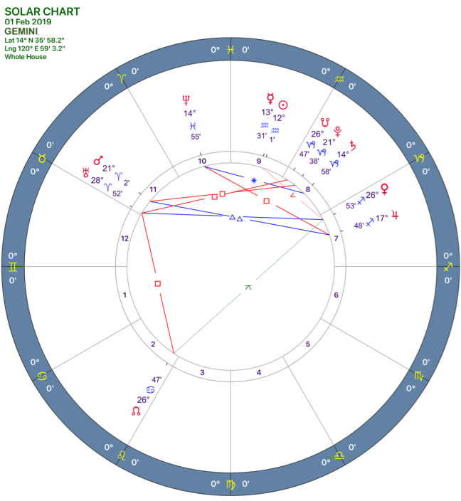 2019-02:solar chart:03 gemini
