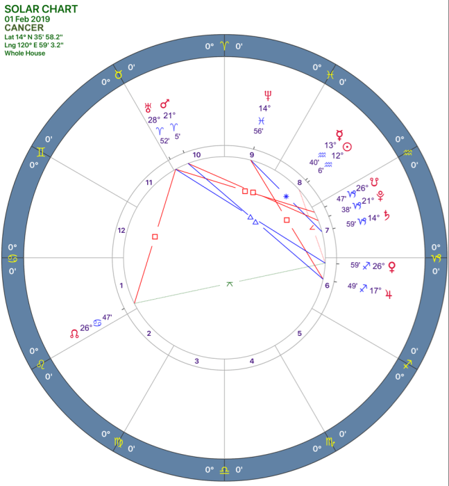 2019-02:Solar Chart:04 Cancer.png