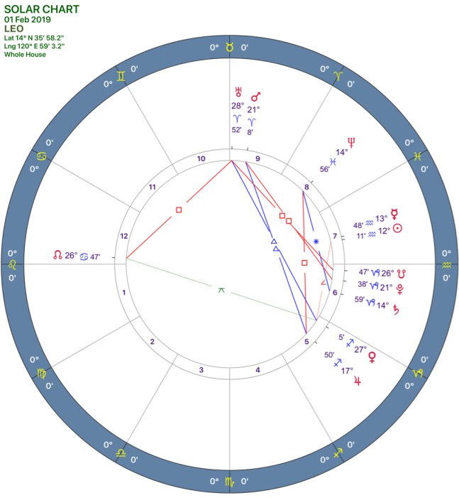 2019-02:solar chart:05 leo