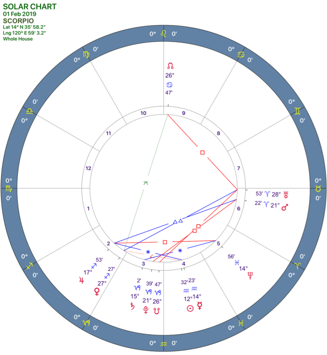 2019-02:Solar Chart:08 Scorpio.png