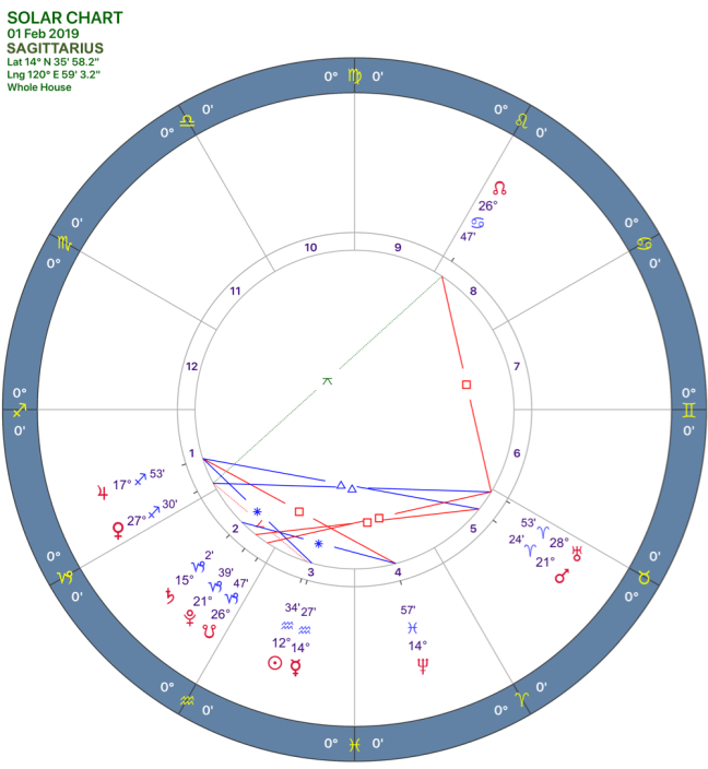2019-02:solar chart:09 sagittarius