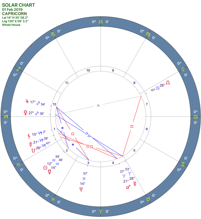 2019-02:Solar Chart:10 Capricorn.png