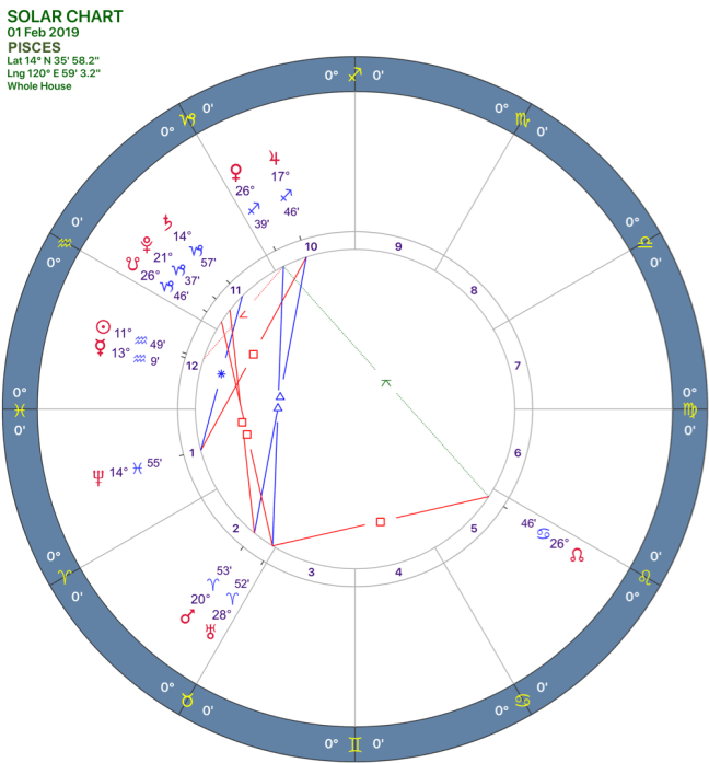 2019-02:solar chart:12 pisces