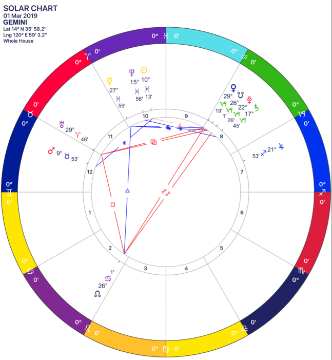 2019-03 Solar Chart 03 Gemini.png