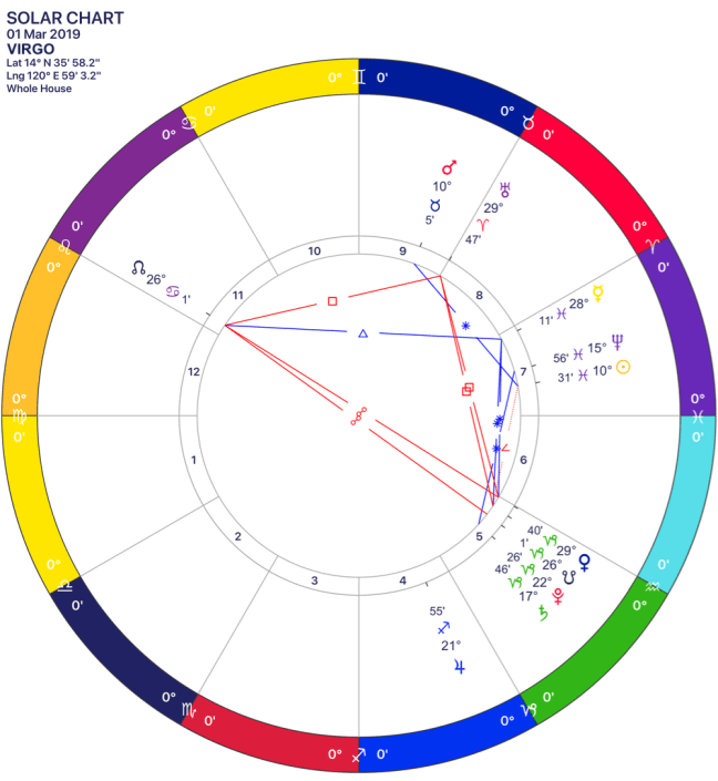 2019-03 Solar Chart 06 Virgo.png