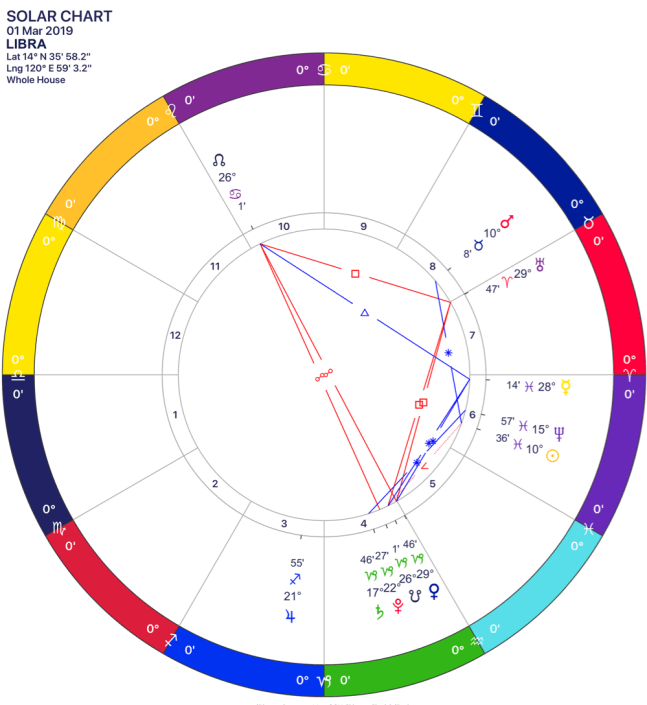 2019-03 Solar Chart 07 Libra.png