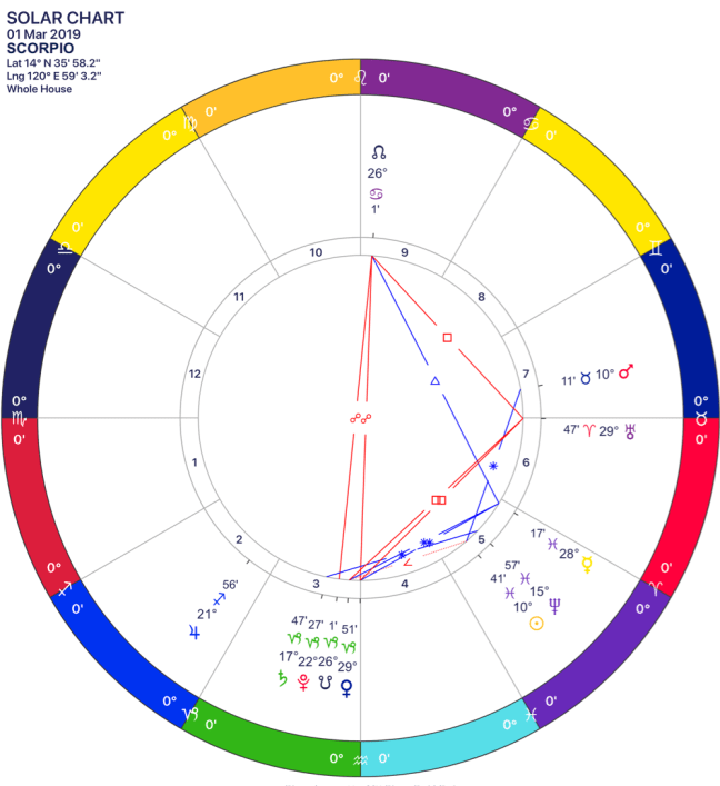 2019-03 Solar Chart 08 Scorpio.png