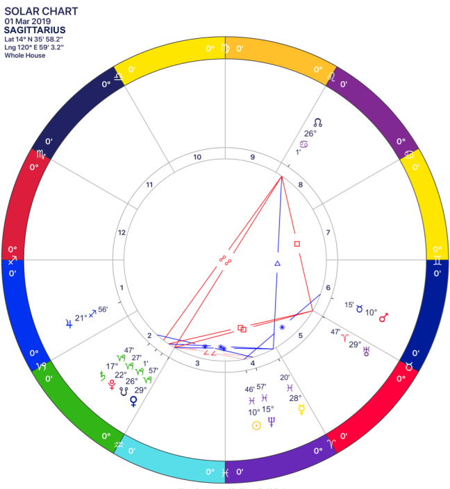 2019-03 Solar Chart 09 Sagittarius.png