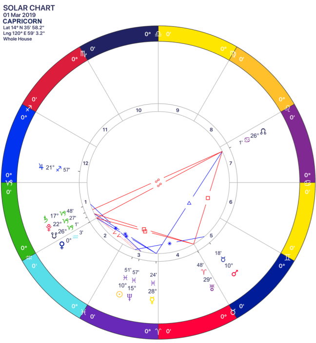 2019-03 Solar Chart 10 Capricorn.png