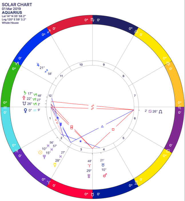2019-03 Solar Chart 11 Aquarius.png