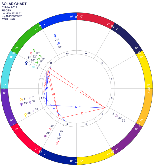 2019-03 Solar Chart 12 Pisces.png