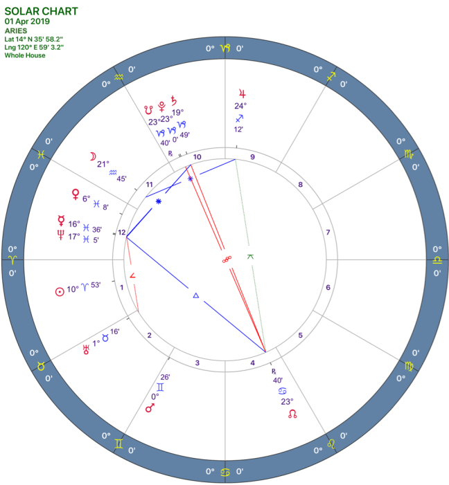 2019-04:Solar Chart:01 Aries