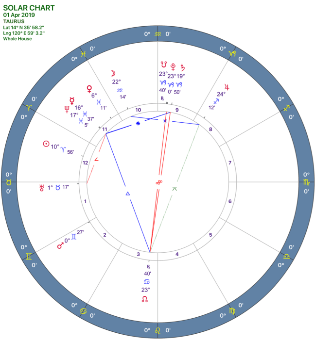 2019-04:Solar Chart:02 Taurus