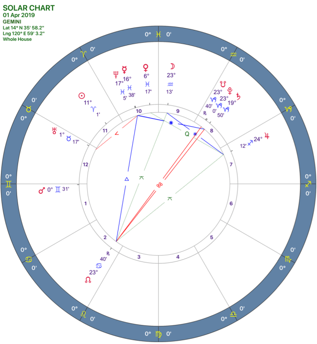 2019-04:Solar Chart:03 Gemini.PNG