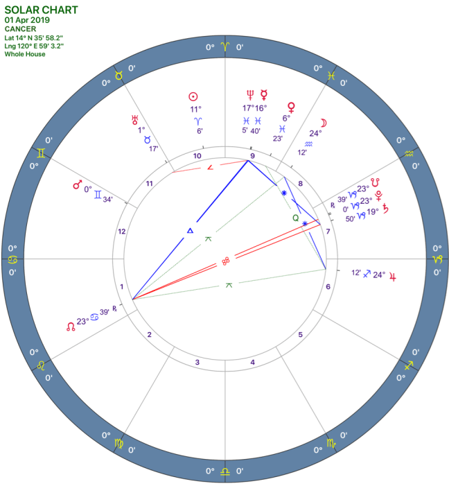 2019-04:Solar Chart:04 Cancer.png