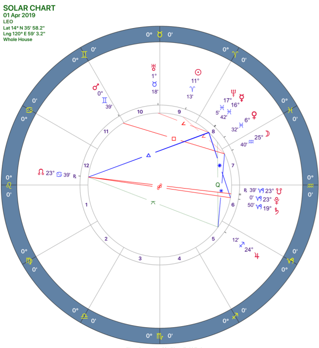 2019-04:Solar Chart:05 Leo.png