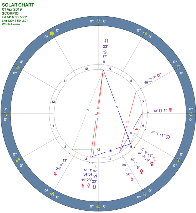 2019-04:Solar Chart:08 Scorpio.png