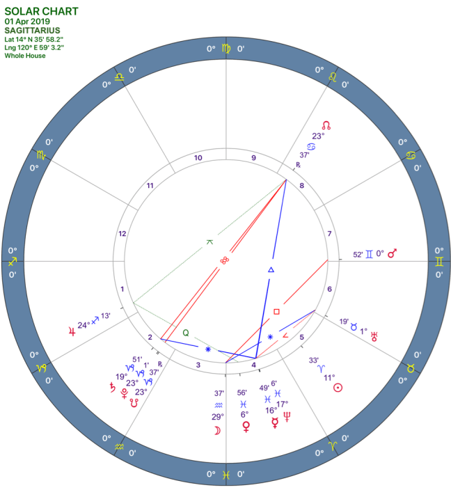 2019-04:Solar Chart:09 Sagittarius.png