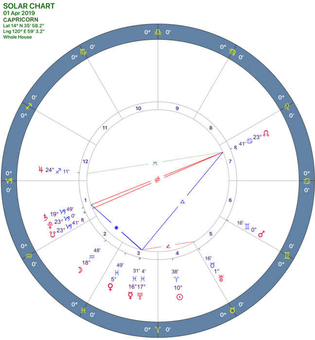 2019-04:Solar Chart:10 Capricorn.png