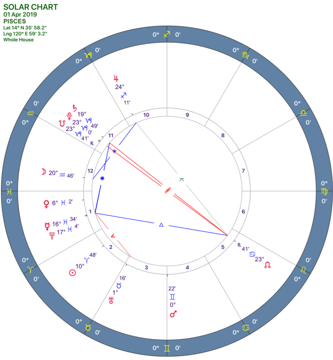2019-04:Solar Chart:12 Pisces.png
