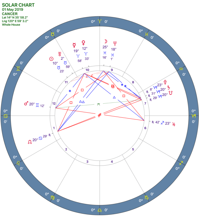 2019-05:Solar Chart:04 Cancer