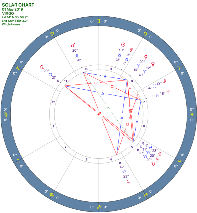 2019-05:Solar Chart:06 Virgo