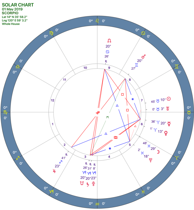 2019-05solar-chart08-scorpio.png