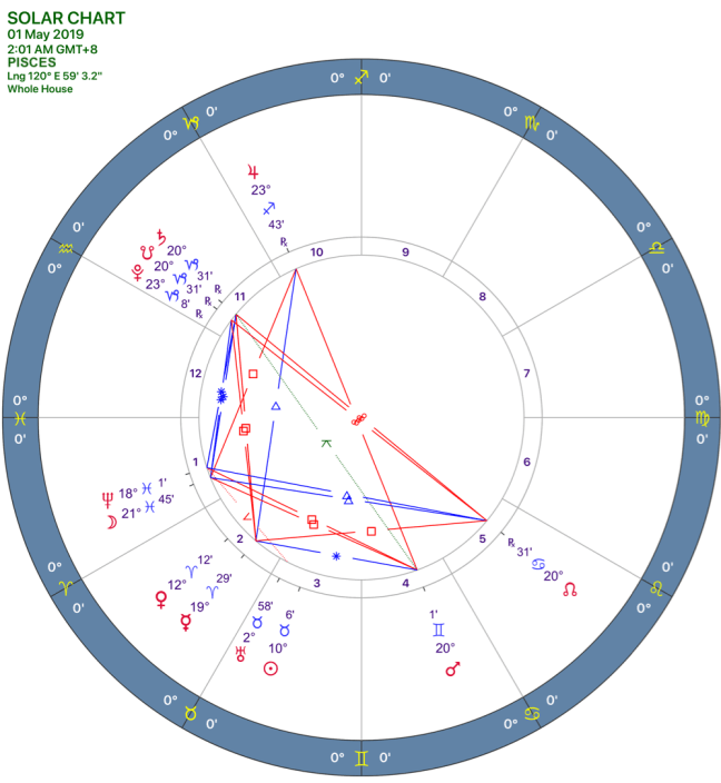 2019-05solar-chart12-pisces.png